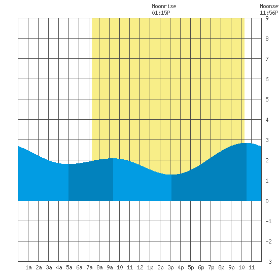 Sand Bay tide chart for Friday, August 9, 2024