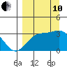 Sand Bay tide chart for Tuesday, September 10, 2024