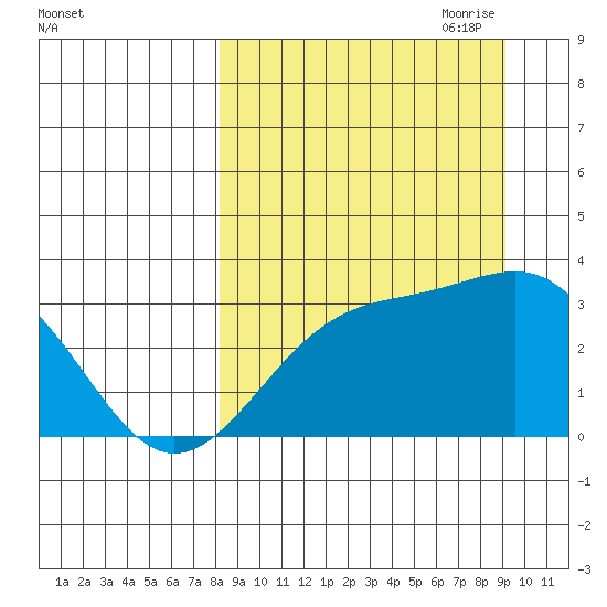 Sand Bay tide chart for Wednesday, September 11, 2024