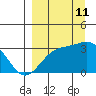 Sand Bay tide chart for Wednesday, September 11, 2024