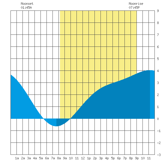 Sand Bay tide chart for Friday, September 13, 2024