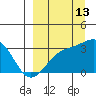 Sand Bay tide chart for Friday, September 13, 2024