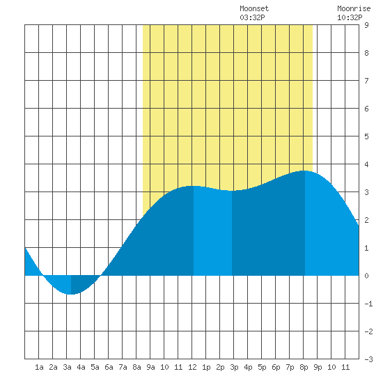 Sand Bay tide chart for Sunday, September 22, 2024