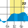 Sand Bay tide chart for Sunday, September 22, 2024