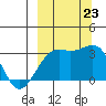 Sand Bay tide chart for Monday, September 23, 2024