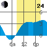 Sand Bay tide chart for Tuesday, September 24, 2024