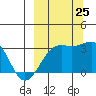 Sand Bay tide chart for Wednesday, September 25, 2024