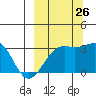 Sand Bay tide chart for Thursday, September 26, 2024
