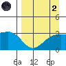 Sand Bay tide chart for Monday, September 2, 2024