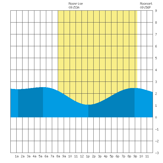 Sand Bay tide chart for Wednesday, September 4, 2024