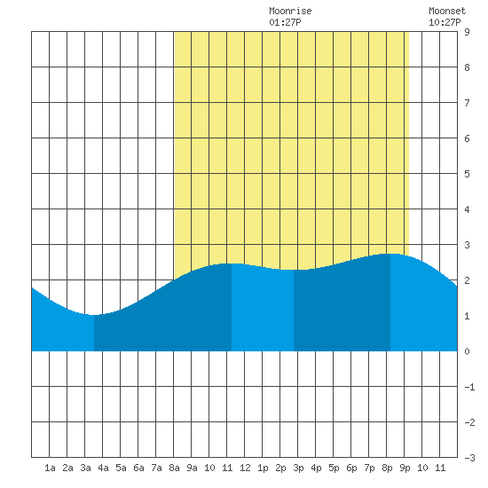 Sand Bay tide chart for Saturday, September 7, 2024