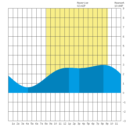 Sand Bay tide chart for Sunday, September 8, 2024