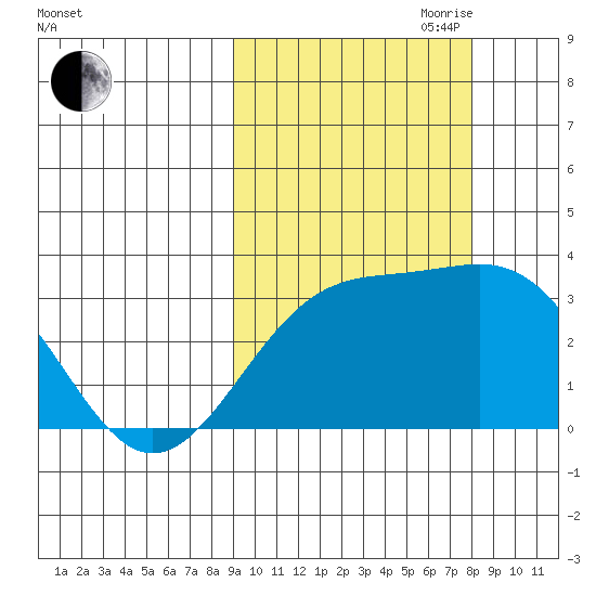 Sand Bay tide chart for Thursday, October 10, 2024