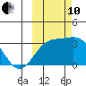 Sand Bay tide chart for Thursday, October 10, 2024
