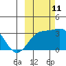 Sand Bay tide chart for Friday, October 11, 2024