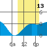 Sand Bay tide chart for Sunday, October 13, 2024
