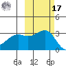 Sand Bay tide chart for Thursday, October 17, 2024