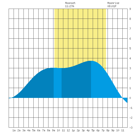 Sand Bay tide chart for Friday, October 18, 2024
