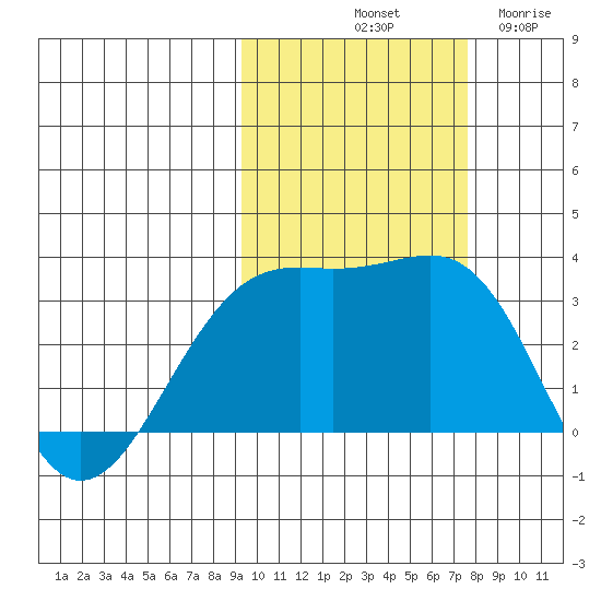 Sand Bay tide chart for Sunday, October 20, 2024
