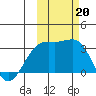 Sand Bay tide chart for Sunday, October 20, 2024