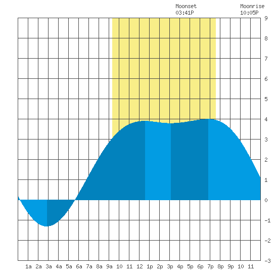 Sand Bay tide chart for Monday, October 21, 2024