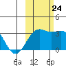 Sand Bay tide chart for Thursday, October 24, 2024