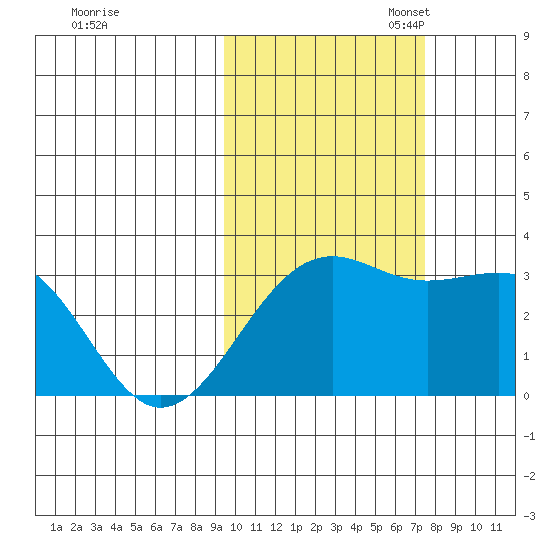 Sand Bay tide chart for Friday, October 25, 2024