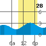 Sand Bay tide chart for Monday, October 28, 2024
