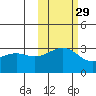 Sand Bay tide chart for Tuesday, October 29, 2024
