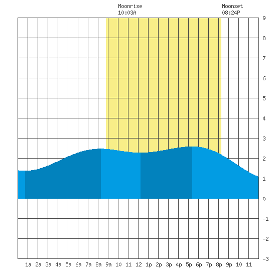 Sand Bay tide chart for Thursday, October 3, 2024