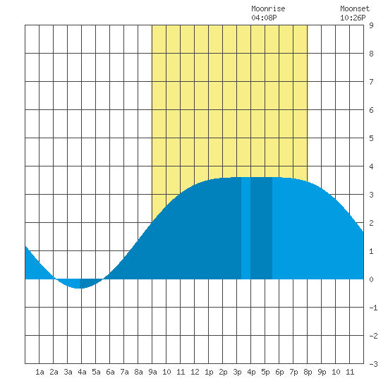 Sand Bay tide chart for Tuesday, October 8, 2024