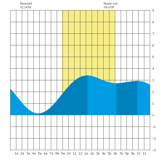 Sand Bay tide chart for Sunday, November 10, 2024