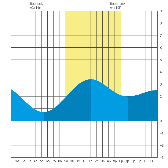 Sand Bay tide chart for Monday, November 11, 2024