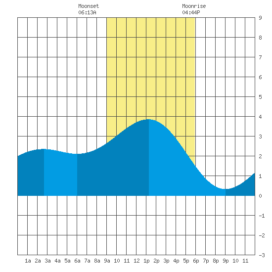 Sand Bay tide chart for Wednesday, November 13, 2024