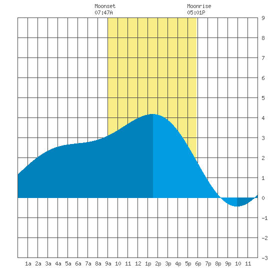 Sand Bay tide chart for Thursday, November 14, 2024