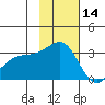 Sand Bay tide chart for Thursday, November 14, 2024