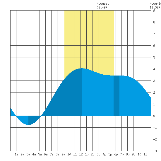 Sand Bay tide chart for Thursday, November 21, 2024
