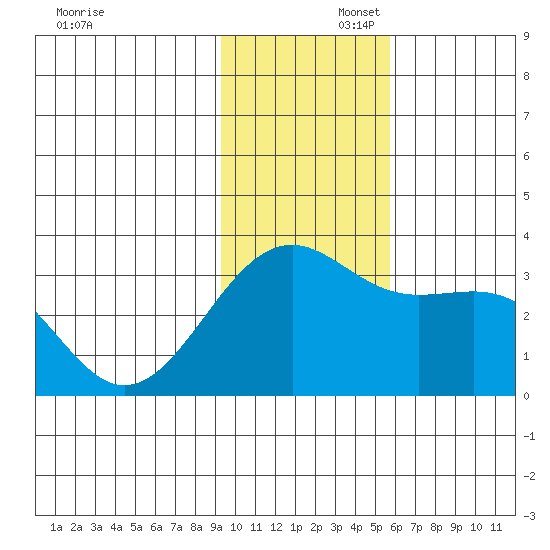Sand Bay tide chart for Saturday, November 23, 2024