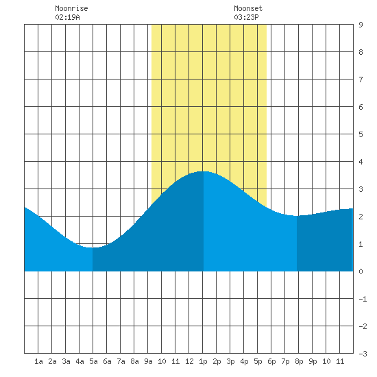 Sand Bay tide chart for Sunday, November 24, 2024