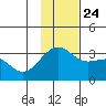 Sand Bay tide chart for Sunday, November 24, 2024