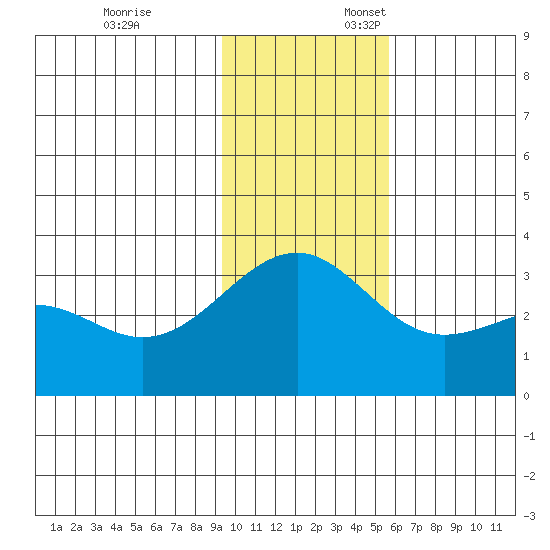 Sand Bay tide chart for Monday, November 25, 2024