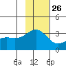 Sand Bay tide chart for Tuesday, November 26, 2024