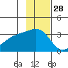 Sand Bay tide chart for Thursday, November 28, 2024