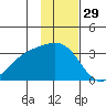 Sand Bay tide chart for Friday, November 29, 2024
