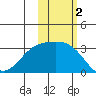 Sand Bay tide chart for Saturday, November 2, 2024