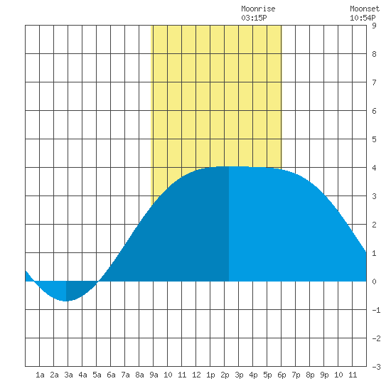 Sand Bay tide chart for Thursday, November 7, 2024
