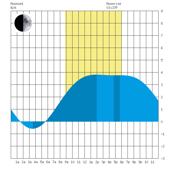 Sand Bay tide chart for Friday, November 8, 2024