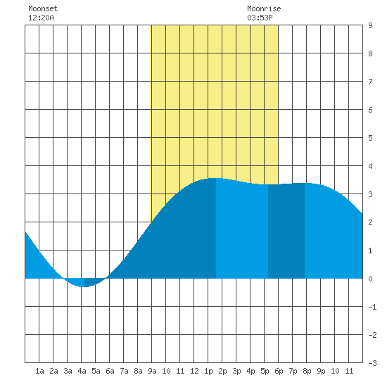 Sand Bay tide chart for Saturday, November 9, 2024