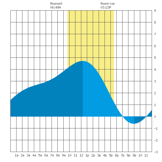 Sand Bay tide chart for Thursday, December 12, 2024