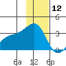 Sand Bay tide chart for Thursday, December 12, 2024